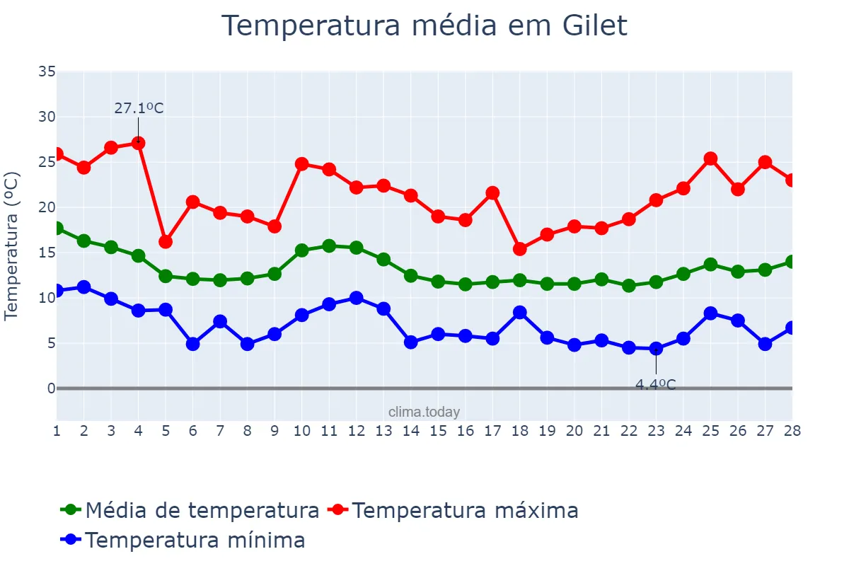 Temperatura em fevereiro em Gilet, Valencia, ES