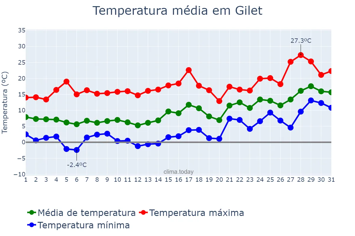 Temperatura em janeiro em Gilet, Valencia, ES