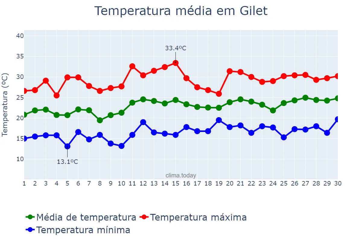 Temperatura em junho em Gilet, Valencia, ES