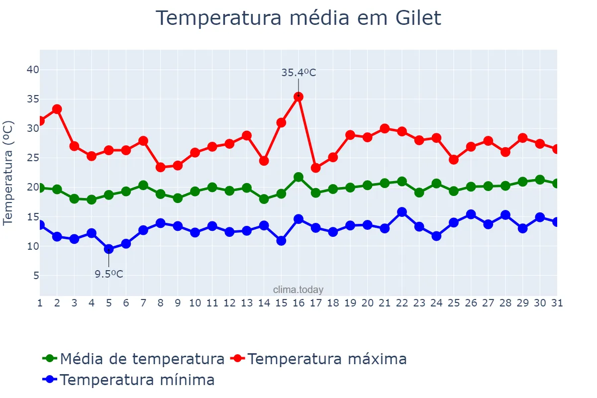 Temperatura em maio em Gilet, Valencia, ES