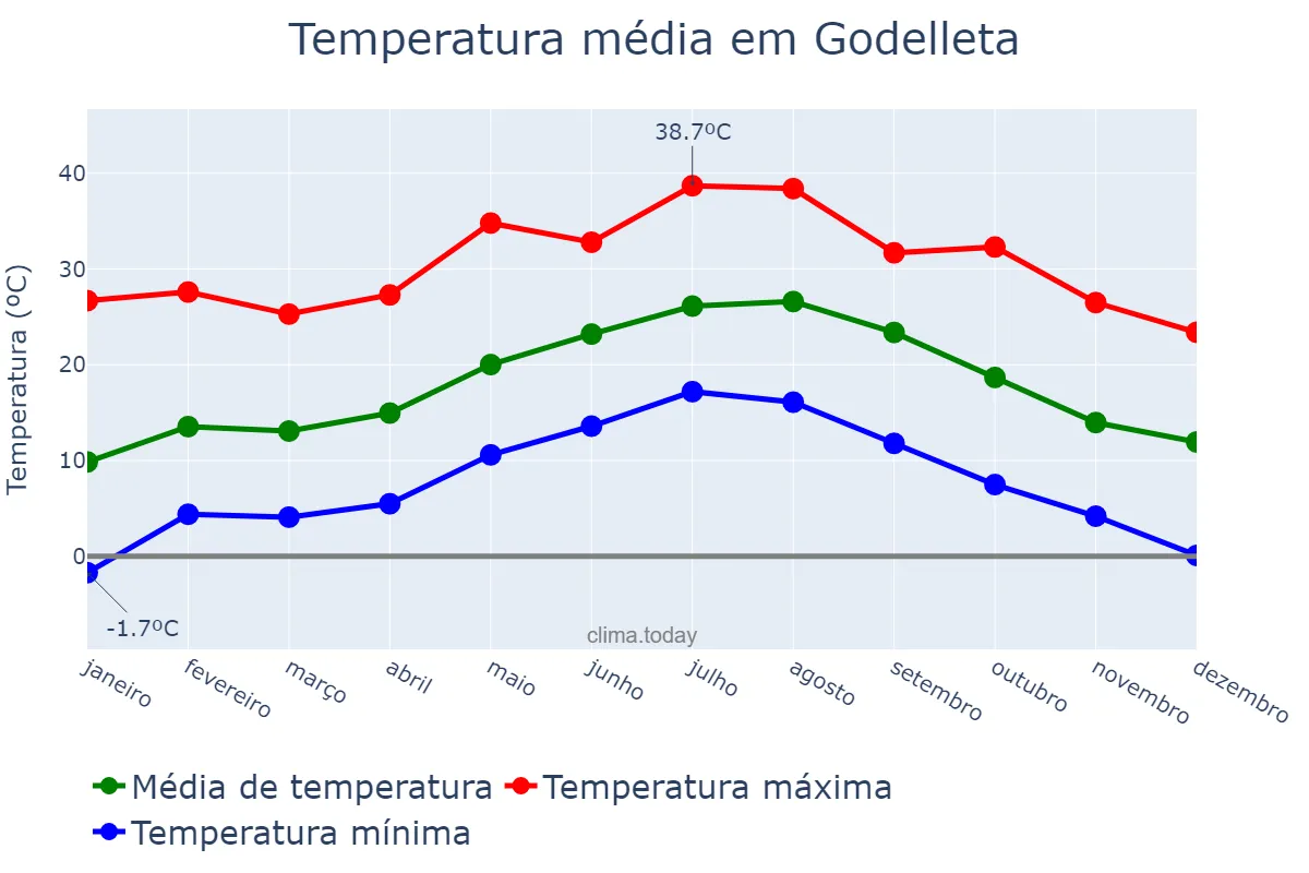 Temperatura anual em Godelleta, Valencia, ES