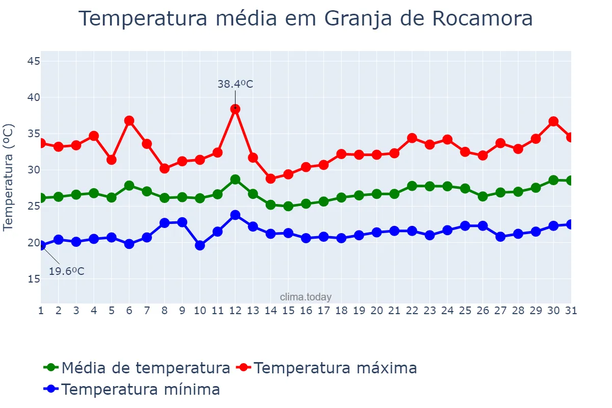 Temperatura em julho em Granja de Rocamora, Valencia, ES