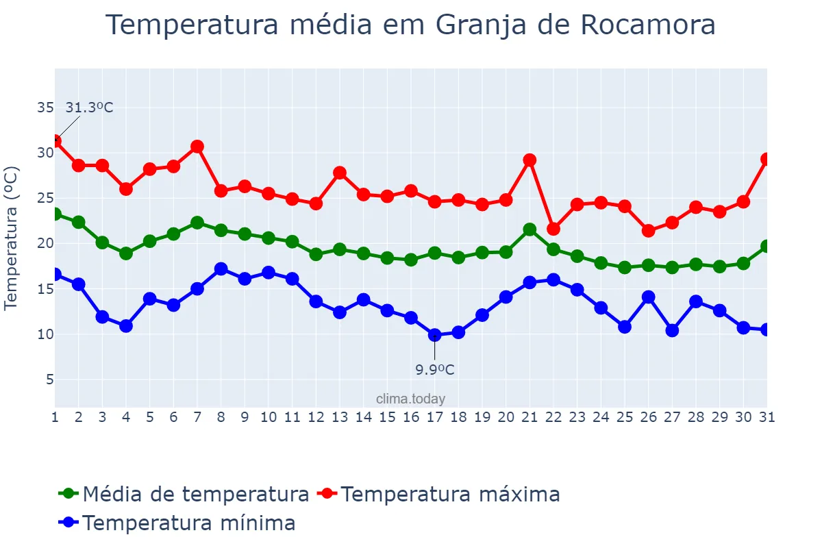 Temperatura em outubro em Granja de Rocamora, Valencia, ES