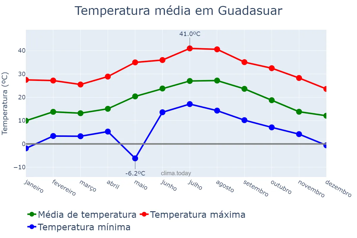 Temperatura anual em Guadasuar, Valencia, ES