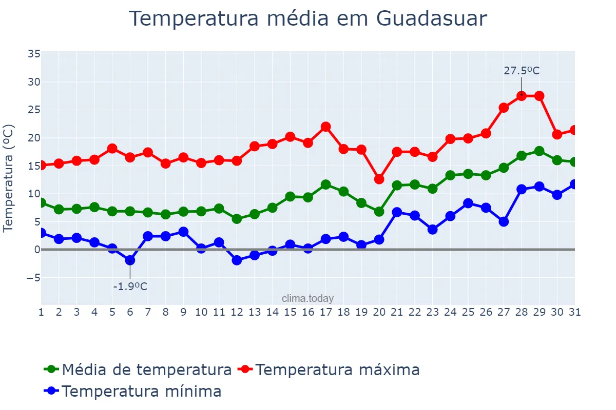 Temperatura em janeiro em Guadasuar, Valencia, ES
