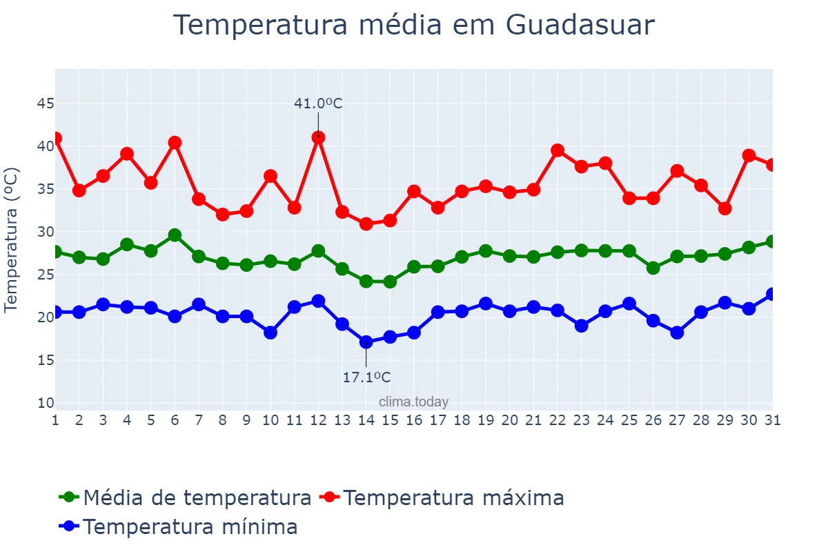 Temperatura em julho em Guadasuar, Valencia, ES