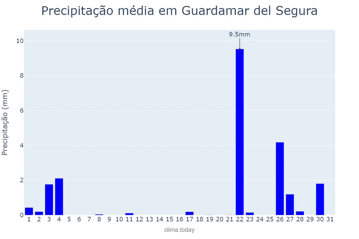 Precipitação em outubro em Guardamar del Segura, Valencia, ES