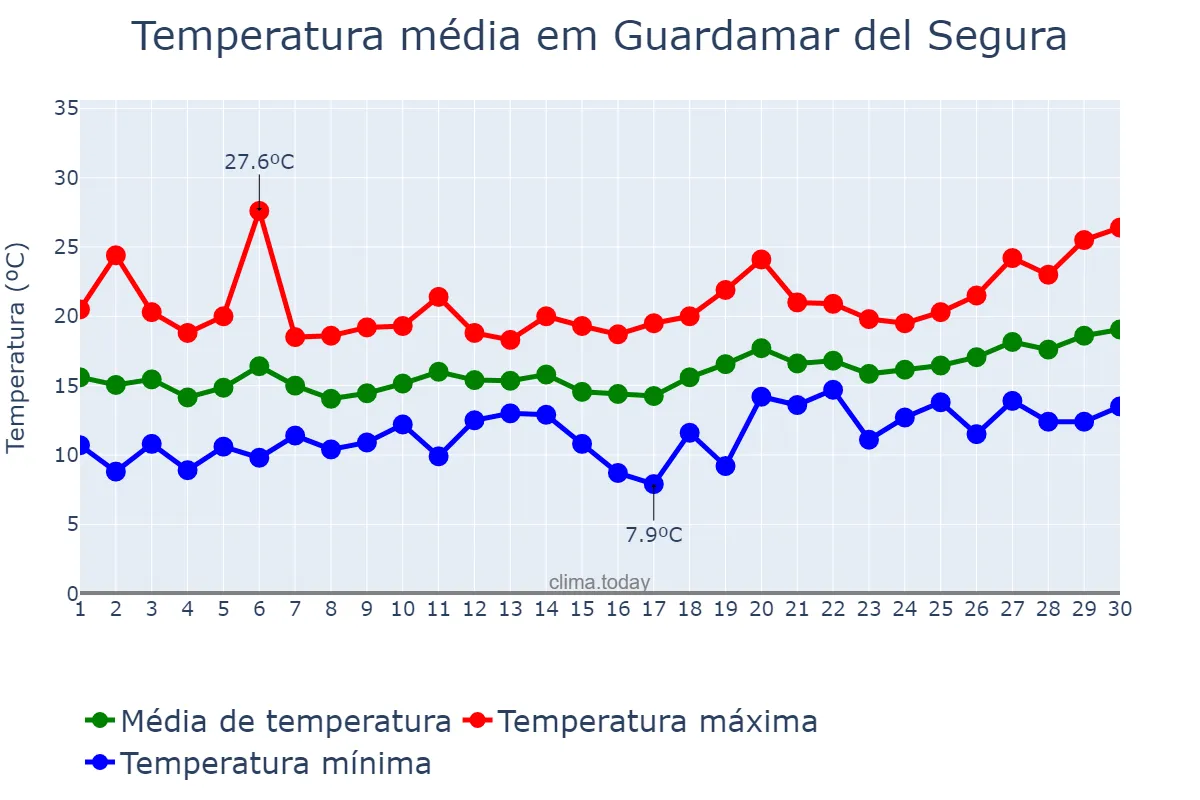 Temperatura em abril em Guardamar del Segura, Valencia, ES
