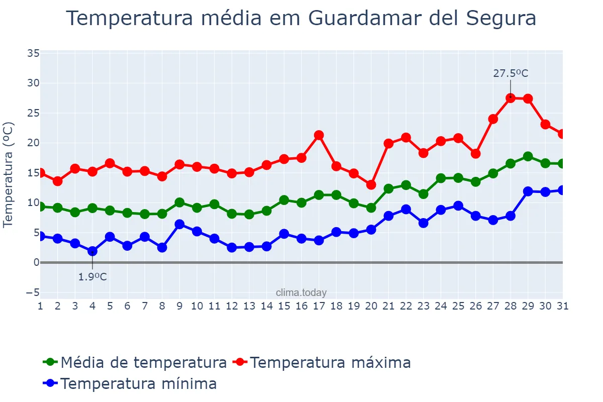 Temperatura em janeiro em Guardamar del Segura, Valencia, ES