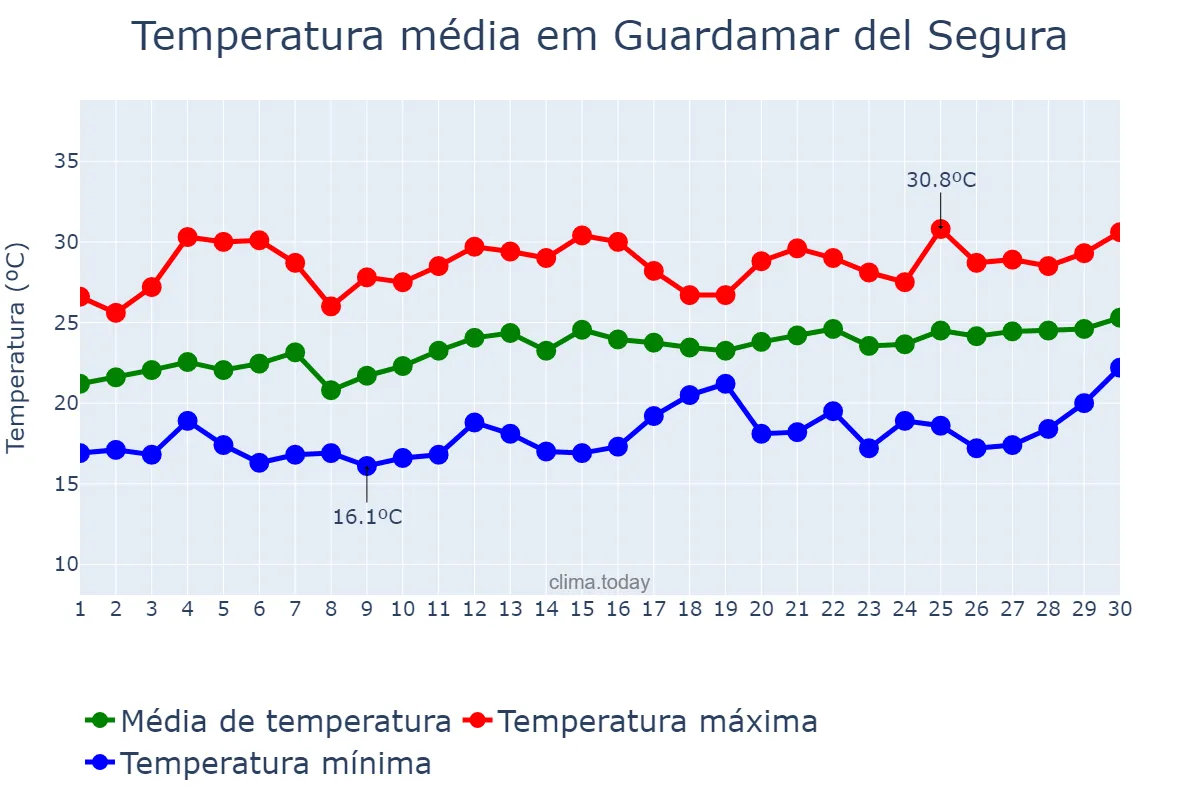 Temperatura em junho em Guardamar del Segura, Valencia, ES