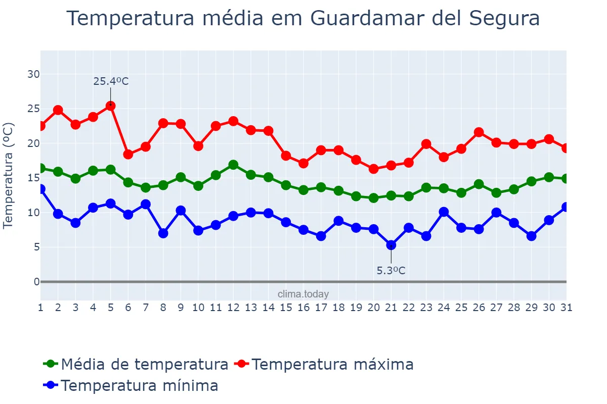 Temperatura em marco em Guardamar del Segura, Valencia, ES