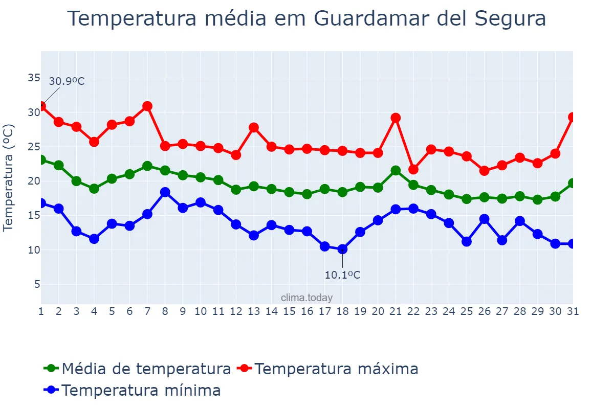Temperatura em outubro em Guardamar del Segura, Valencia, ES