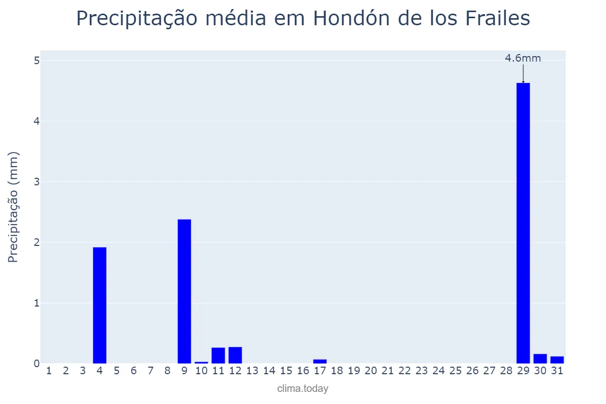 Precipitação em agosto em Hondón de los Frailes, Valencia, ES