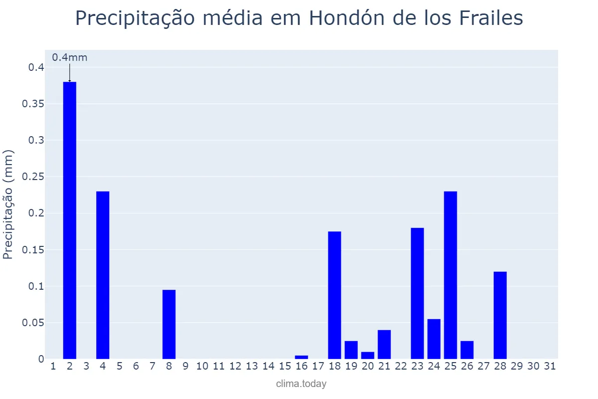 Precipitação em dezembro em Hondón de los Frailes, Valencia, ES