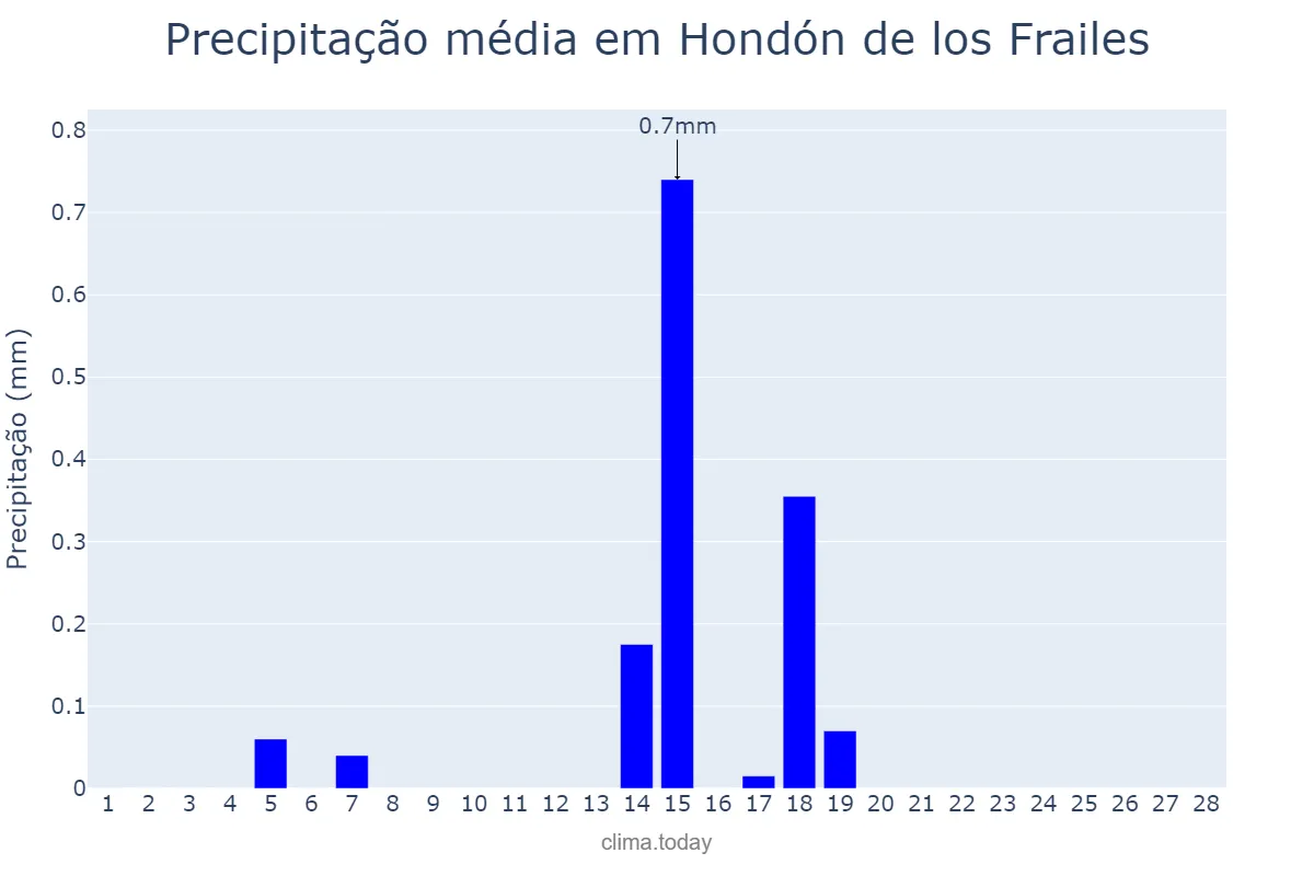 Precipitação em fevereiro em Hondón de los Frailes, Valencia, ES