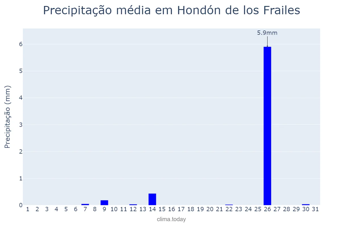 Precipitação em julho em Hondón de los Frailes, Valencia, ES