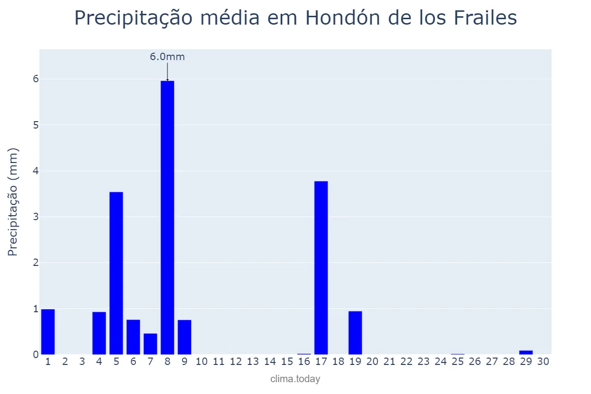 Precipitação em junho em Hondón de los Frailes, Valencia, ES
