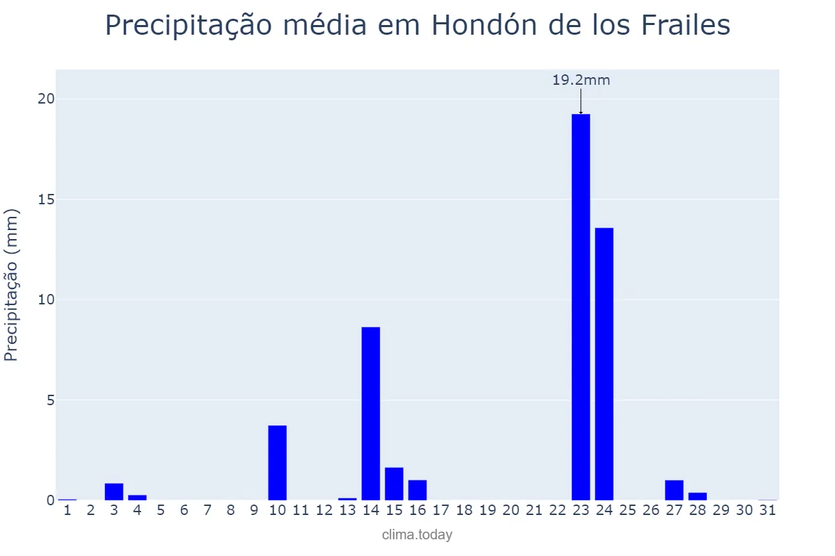 Precipitação em maio em Hondón de los Frailes, Valencia, ES