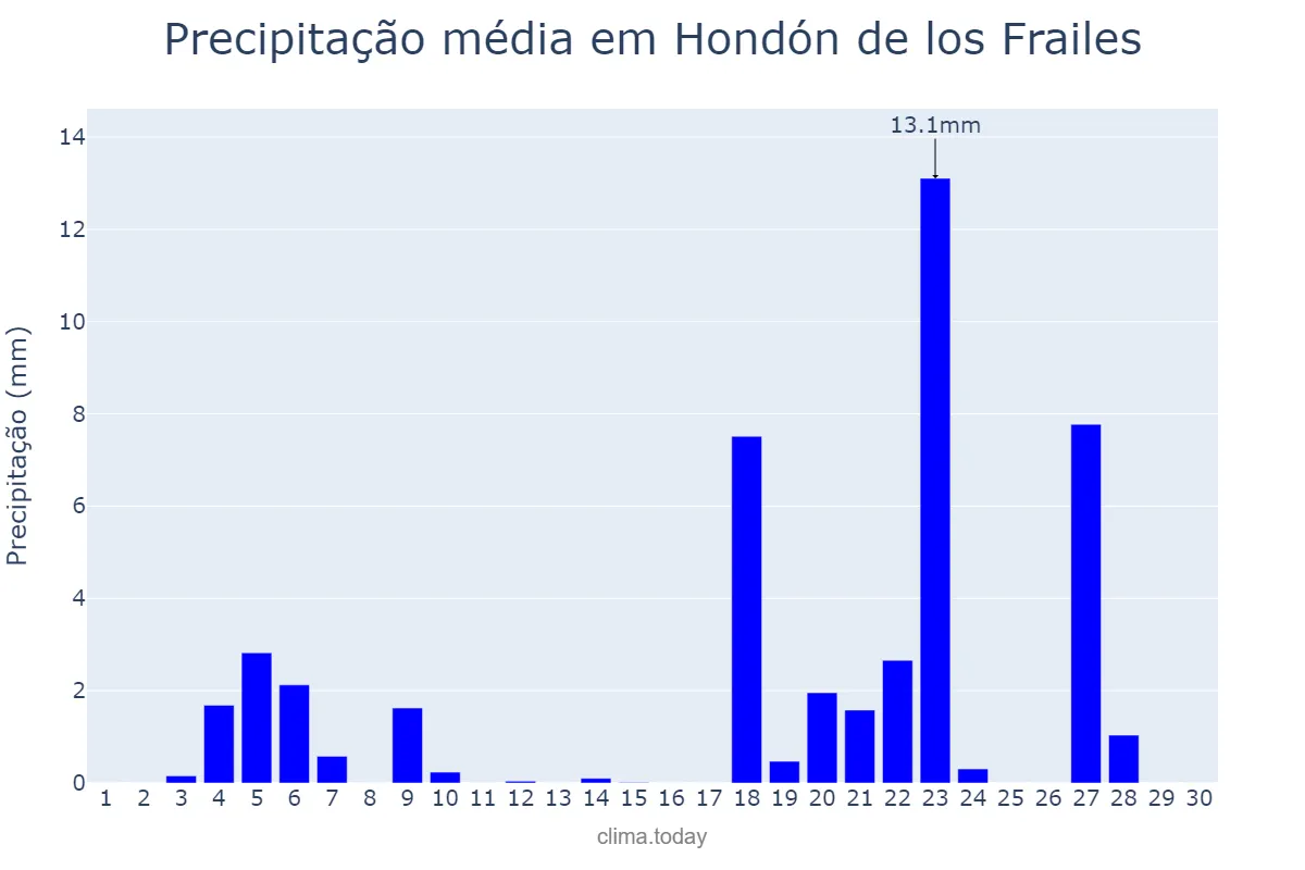Precipitação em novembro em Hondón de los Frailes, Valencia, ES