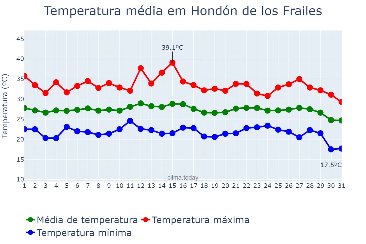 Temperatura em agosto em Hondón de los Frailes, Valencia, ES
