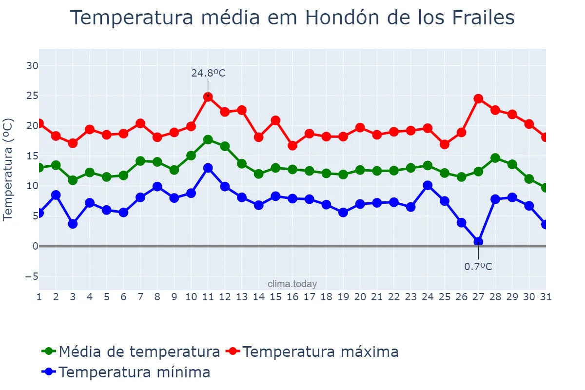 Temperatura em dezembro em Hondón de los Frailes, Valencia, ES