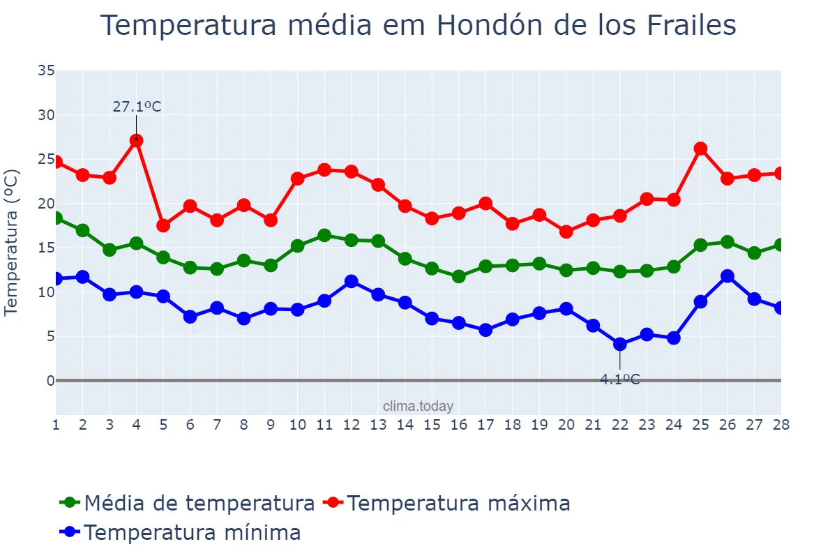 Temperatura em fevereiro em Hondón de los Frailes, Valencia, ES