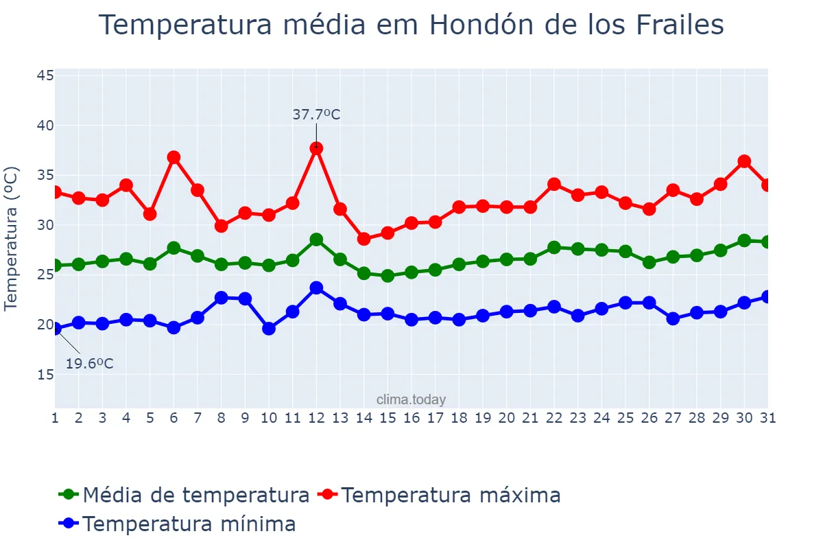 Temperatura em julho em Hondón de los Frailes, Valencia, ES