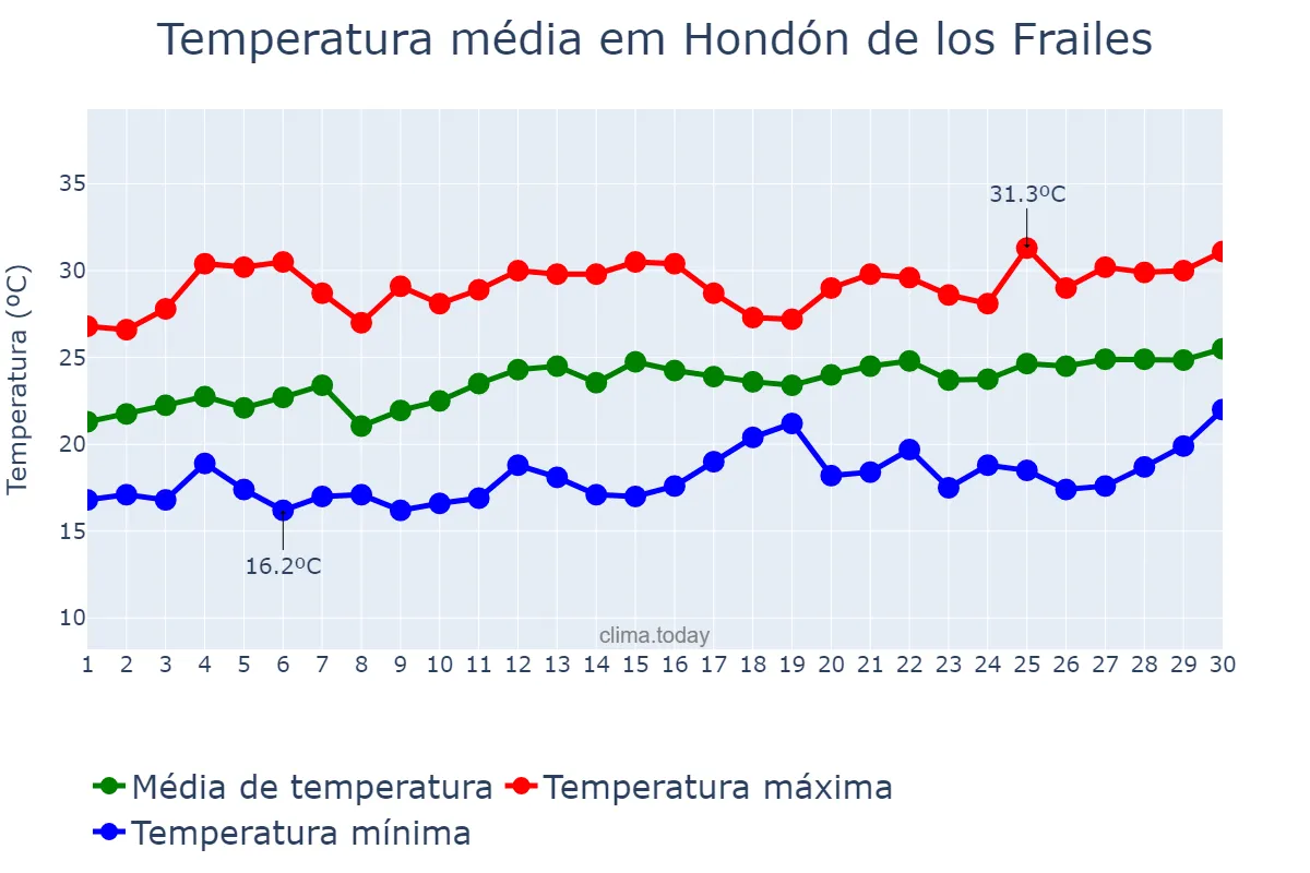 Temperatura em junho em Hondón de los Frailes, Valencia, ES