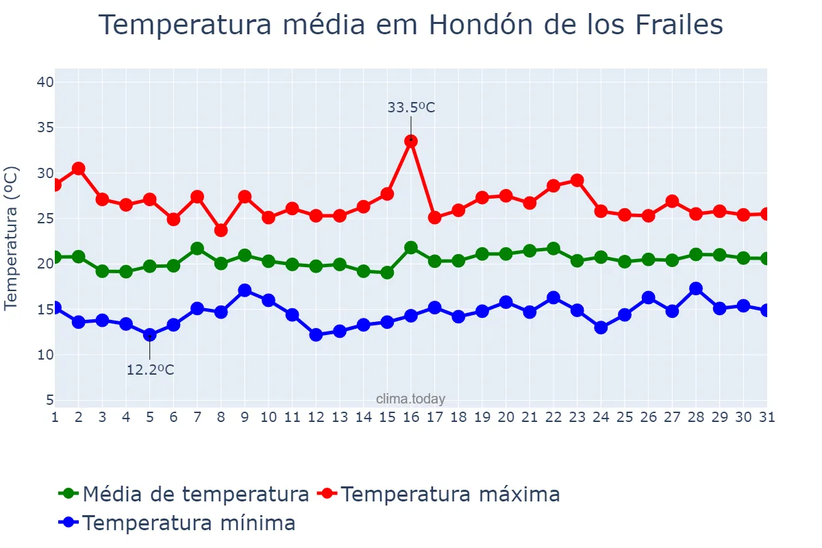 Temperatura em maio em Hondón de los Frailes, Valencia, ES