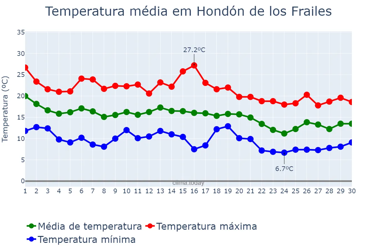 Temperatura em novembro em Hondón de los Frailes, Valencia, ES