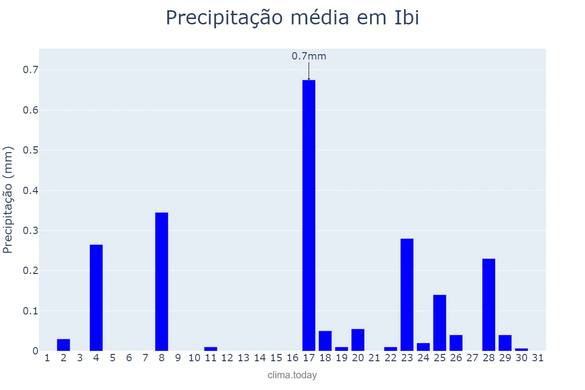 Precipitação em dezembro em Ibi, Valencia, ES