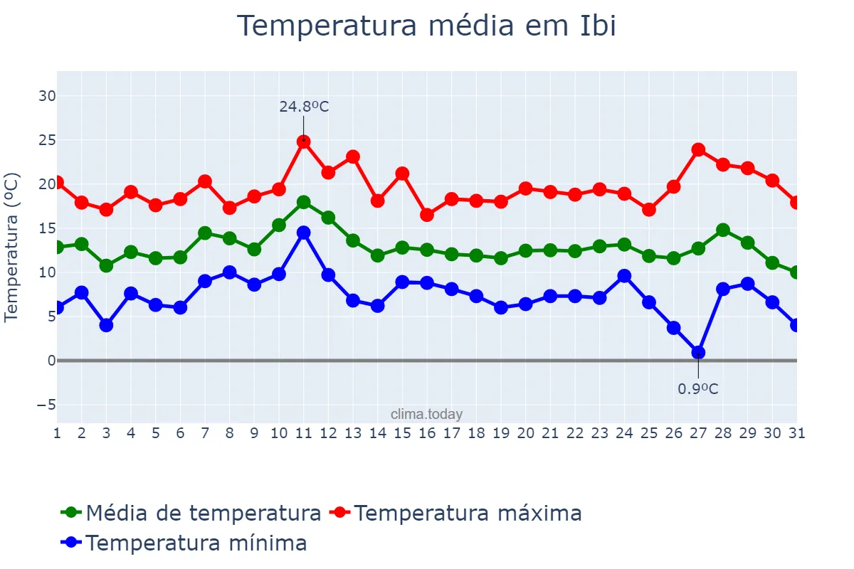 Temperatura em dezembro em Ibi, Valencia, ES