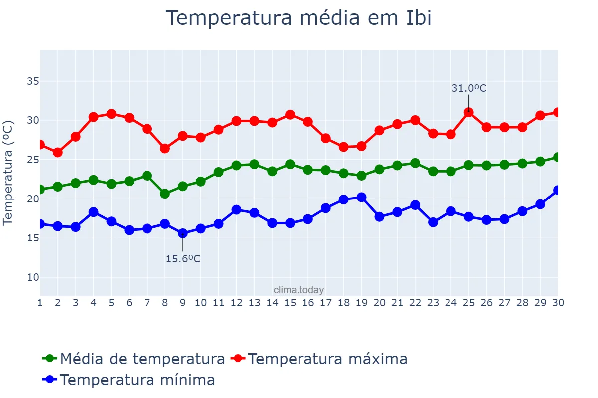 Temperatura em junho em Ibi, Valencia, ES