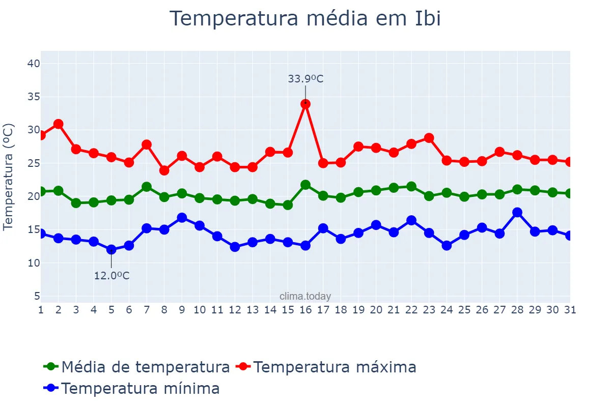 Temperatura em maio em Ibi, Valencia, ES