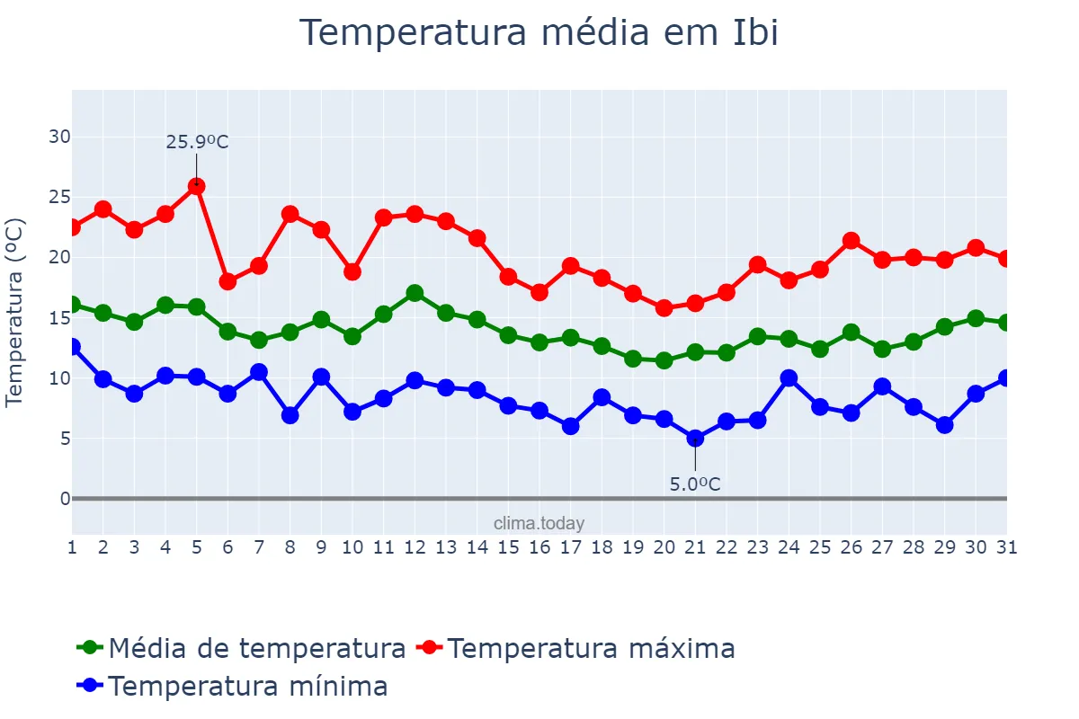 Temperatura em marco em Ibi, Valencia, ES