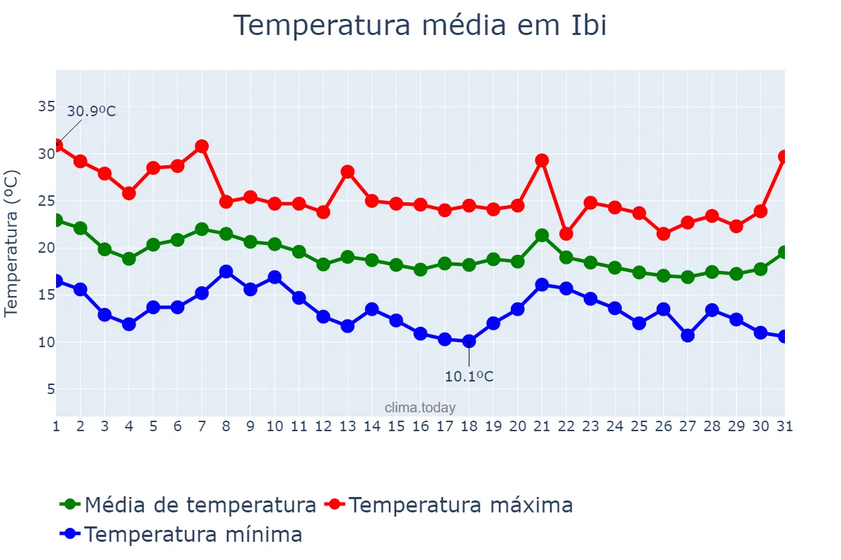 Temperatura em outubro em Ibi, Valencia, ES