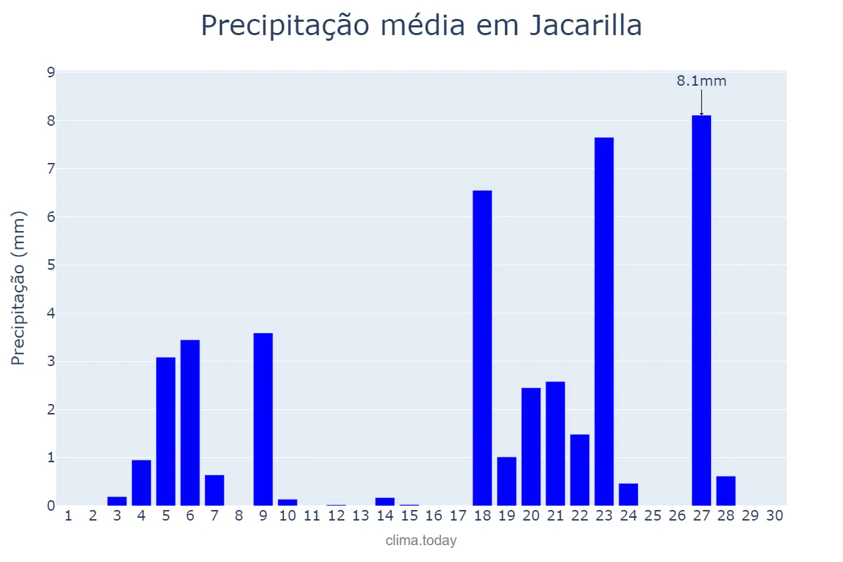 Precipitação em novembro em Jacarilla, Valencia, ES