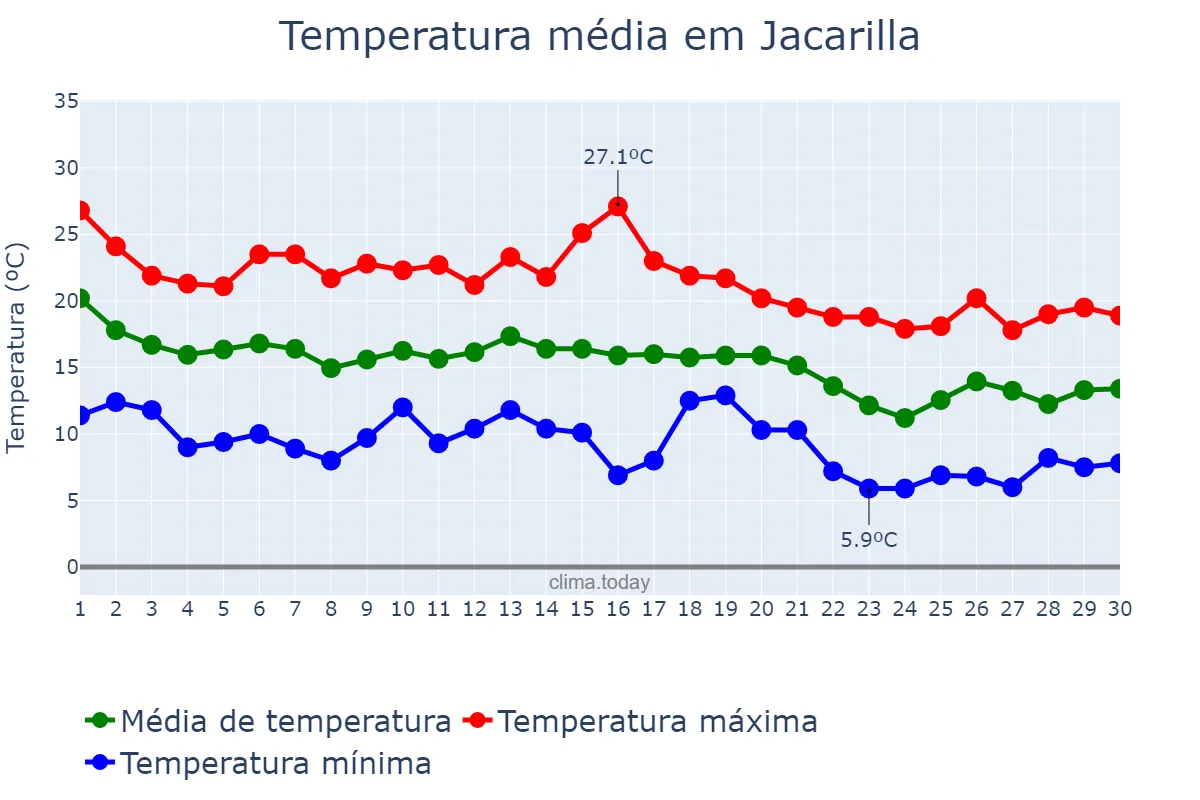 Temperatura em novembro em Jacarilla, Valencia, ES