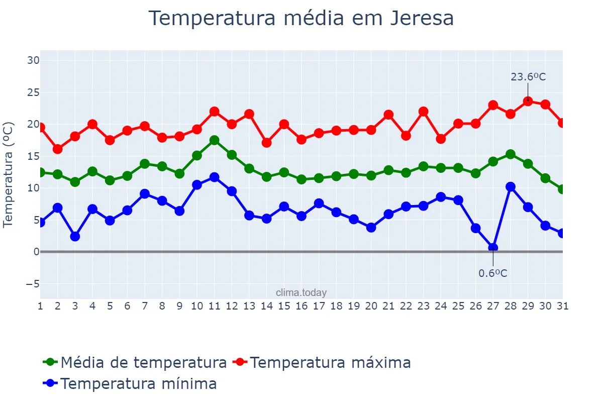 Temperatura em dezembro em Jeresa, Valencia, ES