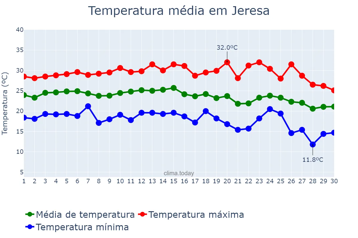 Temperatura em setembro em Jeresa, Valencia, ES
