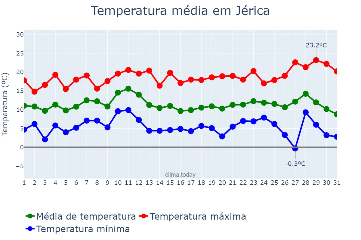 Temperatura em dezembro em Jérica, Valencia, ES