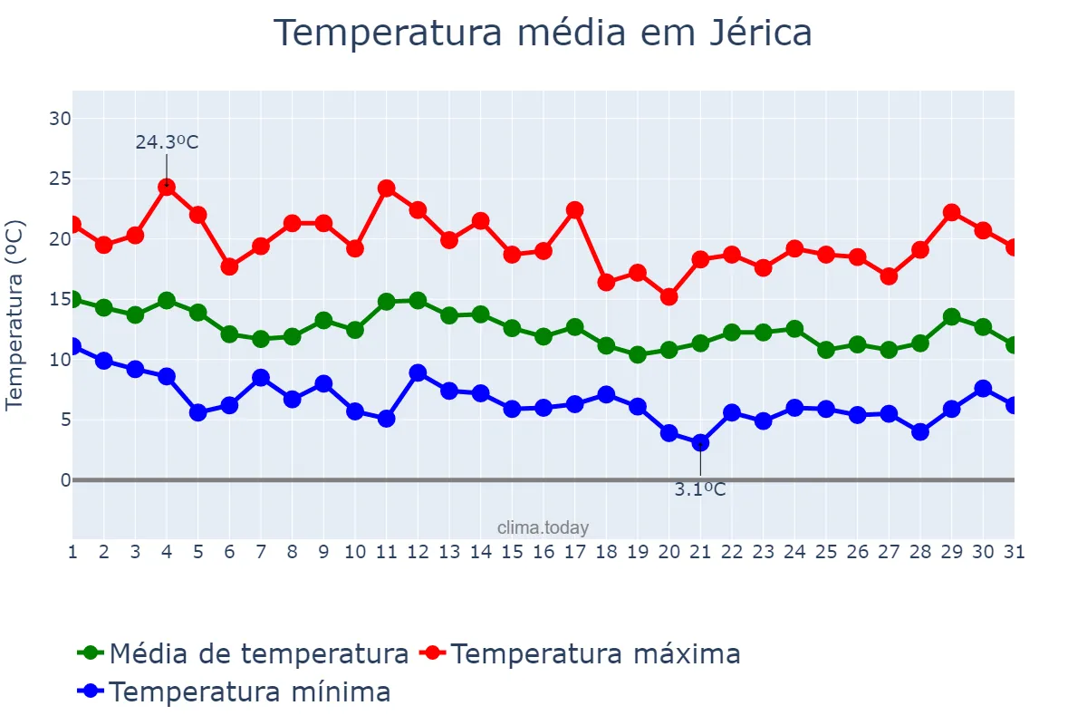 Temperatura em marco em Jérica, Valencia, ES