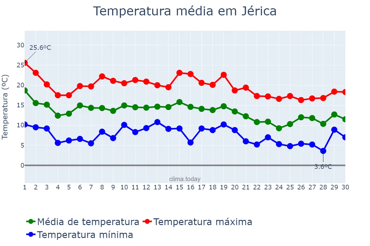 Temperatura em novembro em Jérica, Valencia, ES