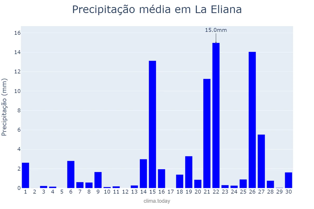 Precipitação em abril em La Eliana, Valencia, ES