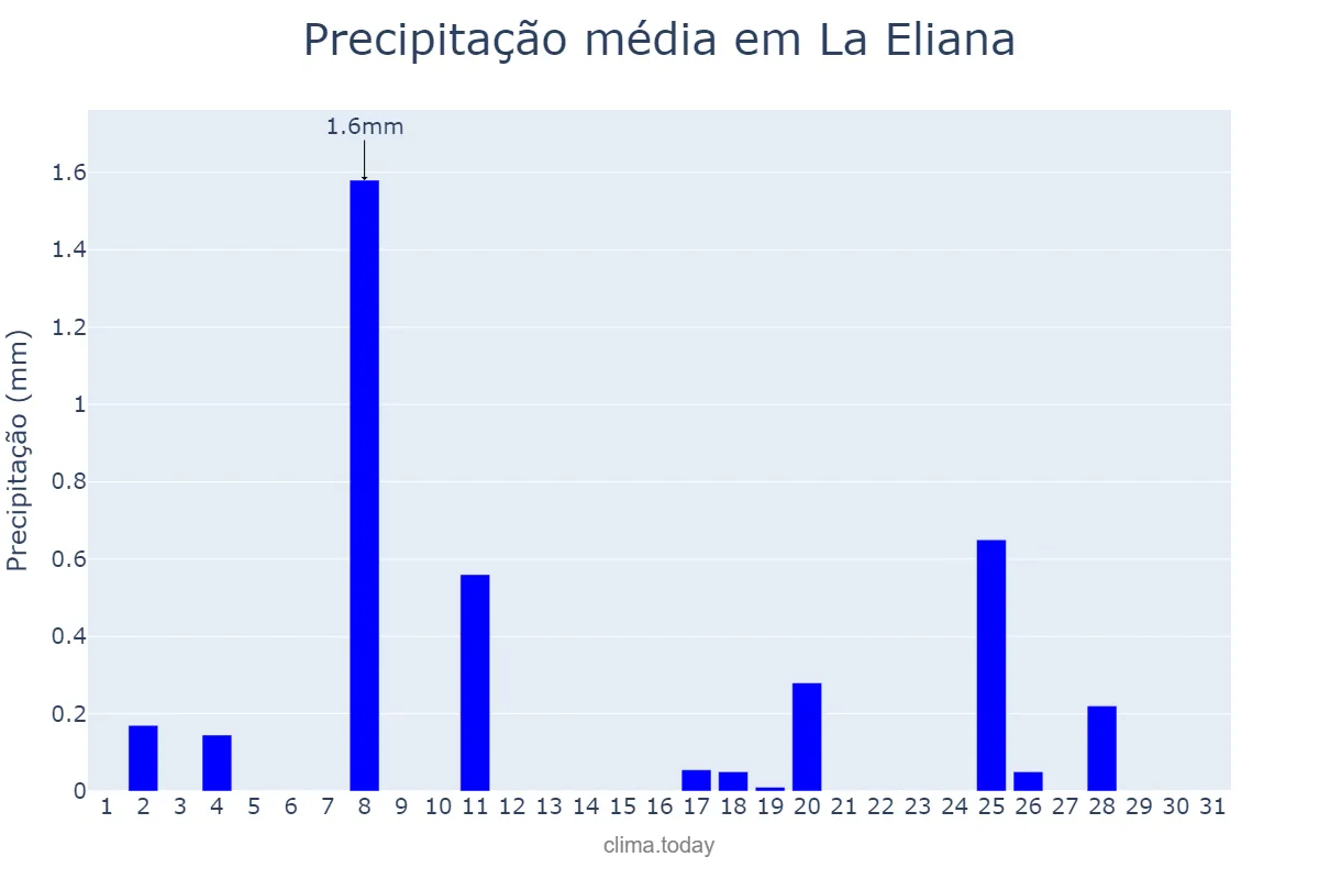 Precipitação em dezembro em La Eliana, Valencia, ES