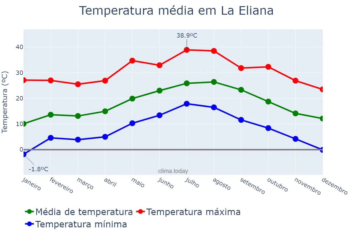 Temperatura anual em La Eliana, Valencia, ES