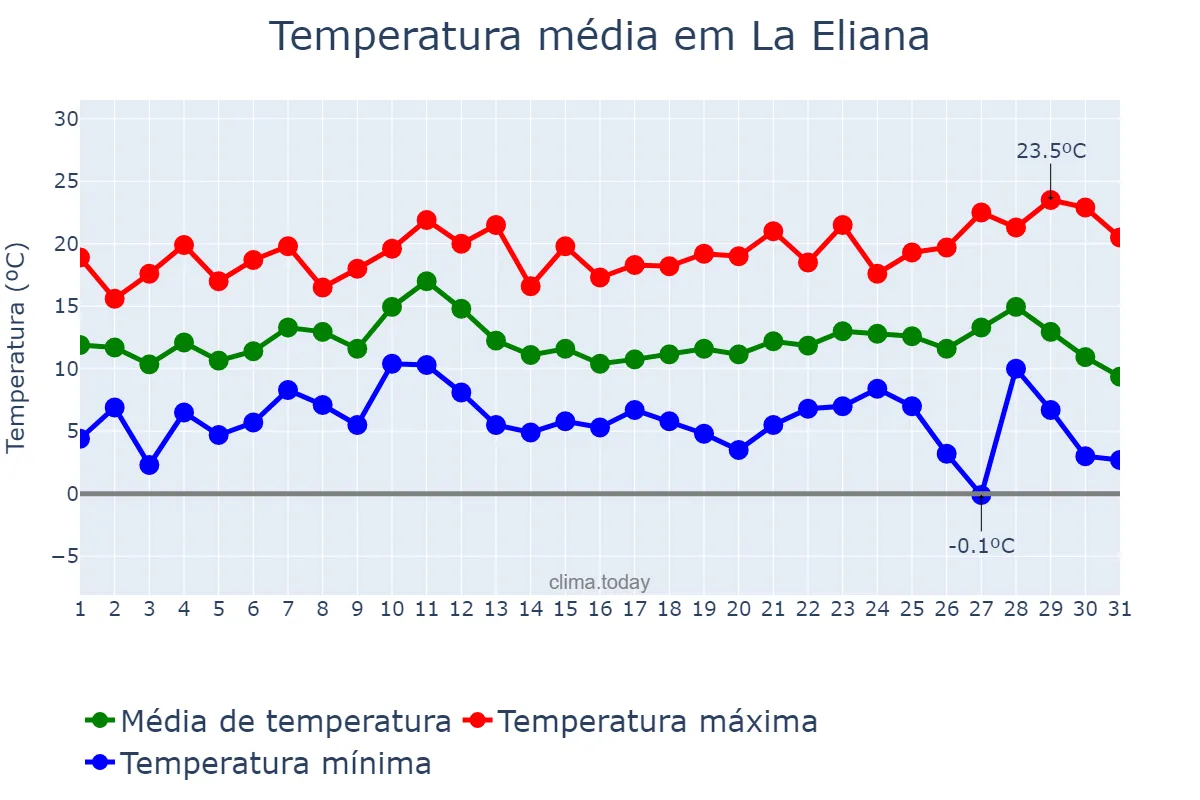 Temperatura em dezembro em La Eliana, Valencia, ES