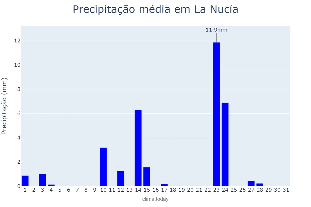 Precipitação em maio em La Nucía, Valencia, ES
