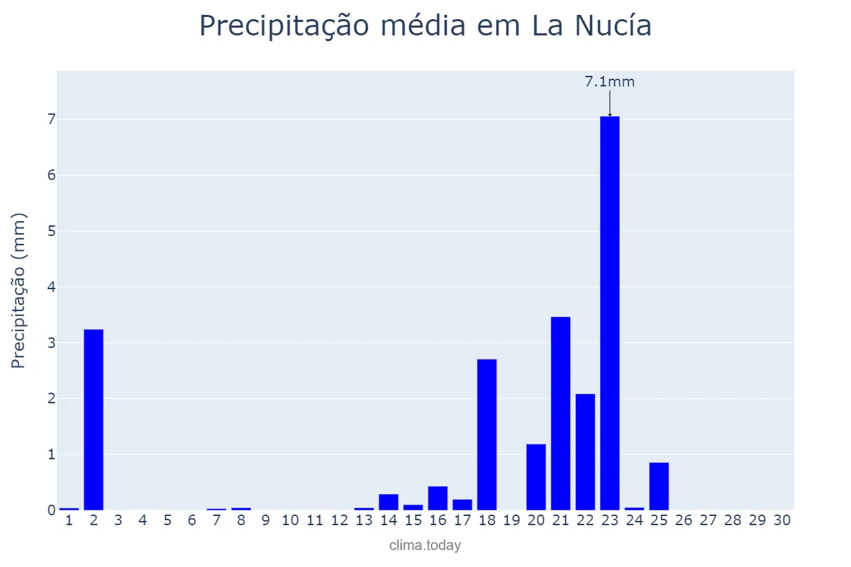 Precipitação em setembro em La Nucía, Valencia, ES
