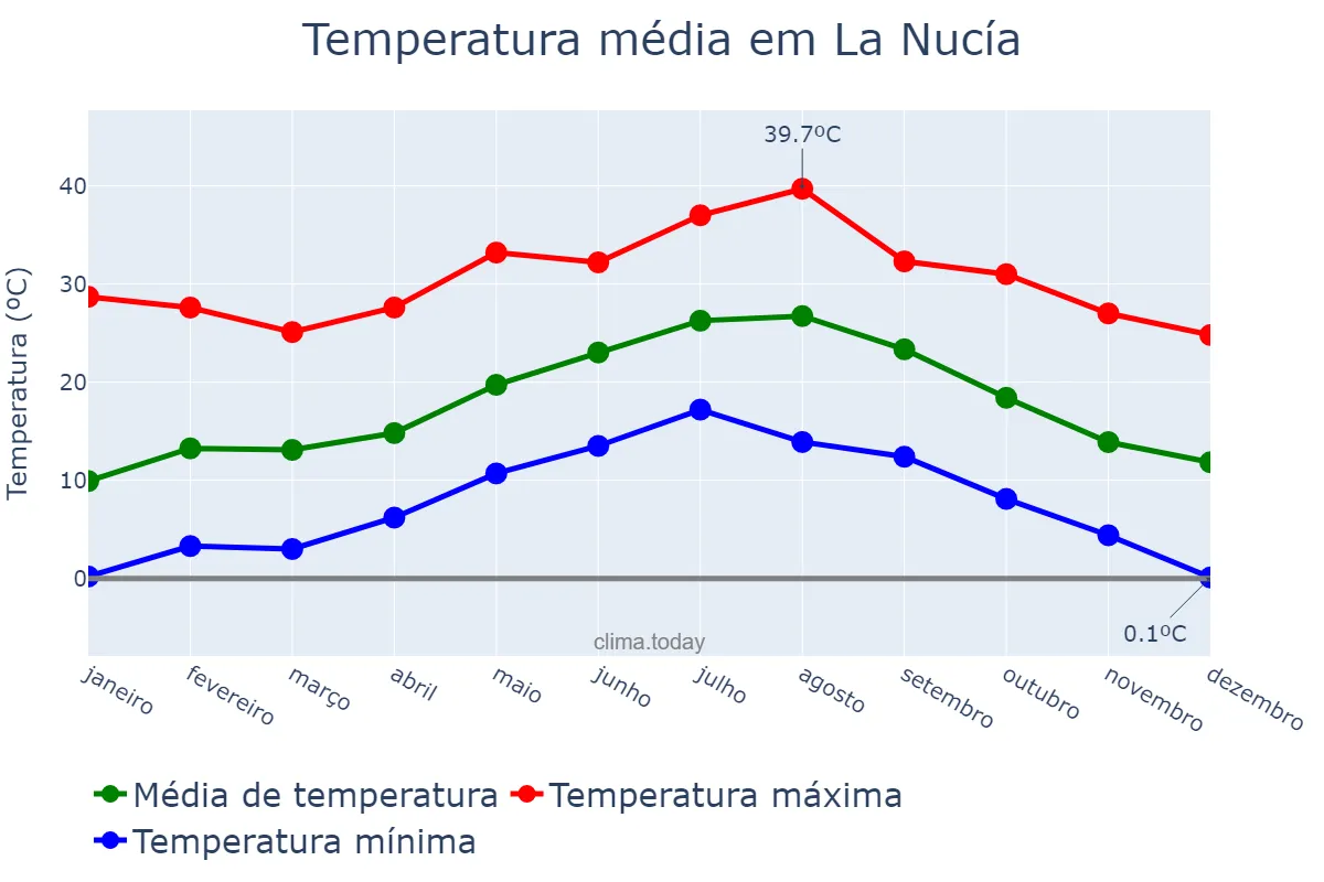 Temperatura anual em La Nucía, Valencia, ES